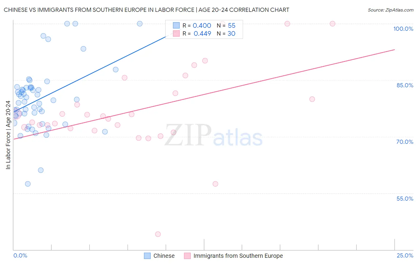 Chinese vs Immigrants from Southern Europe In Labor Force | Age 20-24
