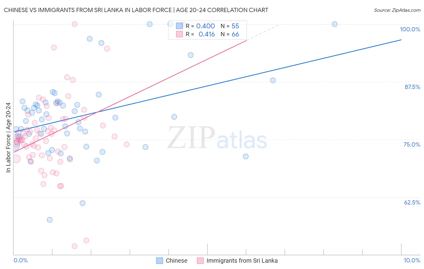 Chinese vs Immigrants from Sri Lanka In Labor Force | Age 20-24