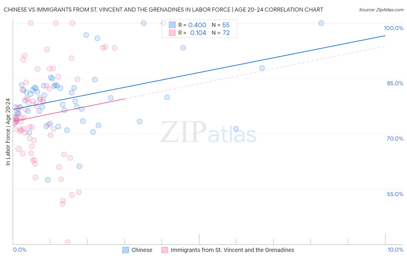 Chinese vs Immigrants from St. Vincent and the Grenadines In Labor Force | Age 20-24