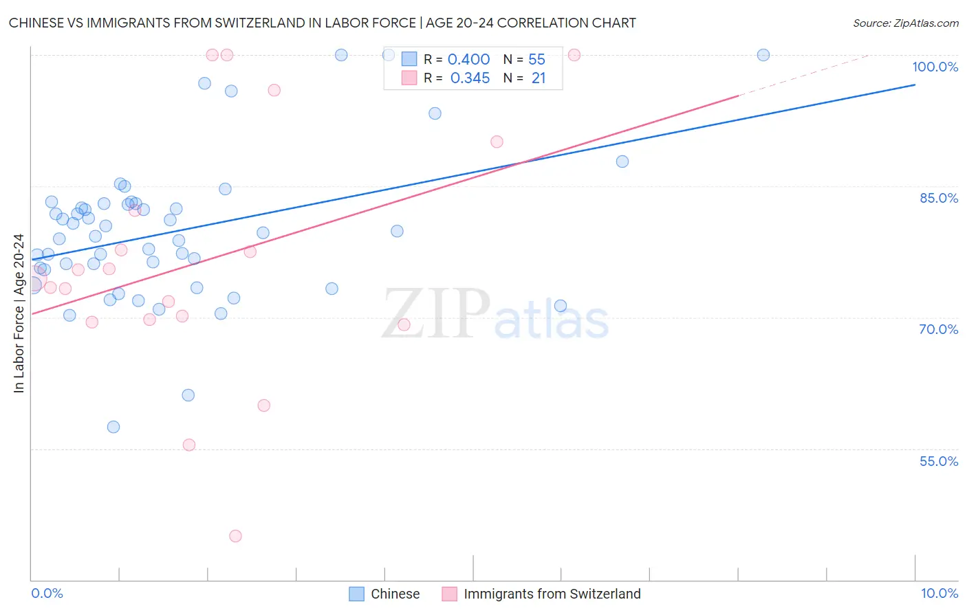 Chinese vs Immigrants from Switzerland In Labor Force | Age 20-24