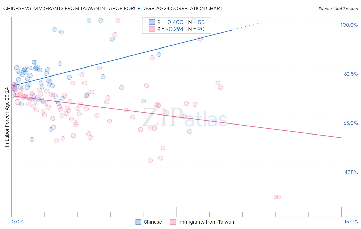 Chinese vs Immigrants from Taiwan In Labor Force | Age 20-24
