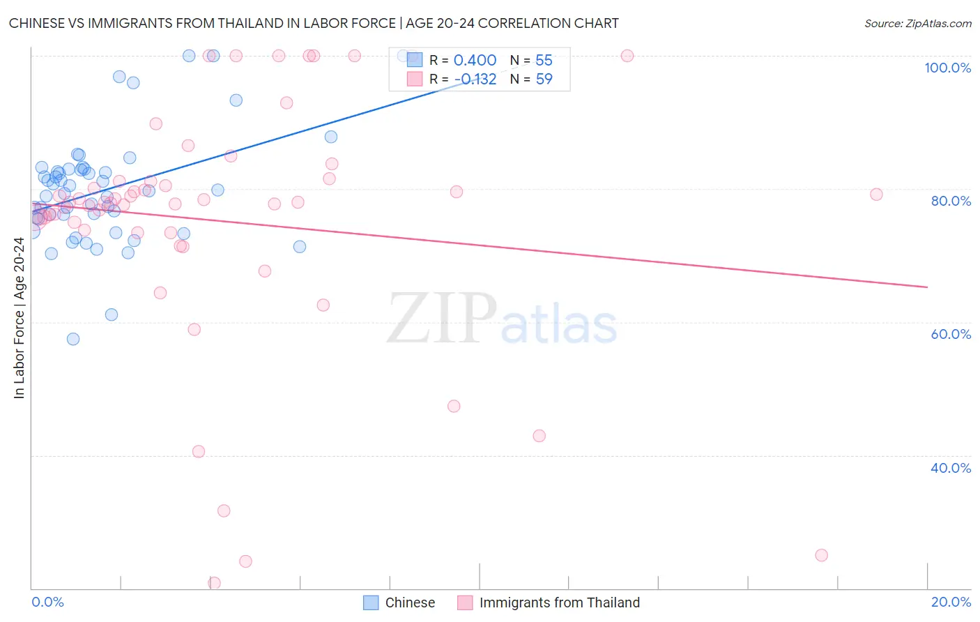 Chinese vs Immigrants from Thailand In Labor Force | Age 20-24