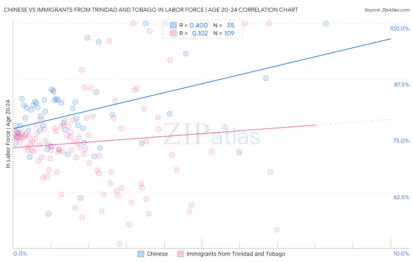 Chinese vs Immigrants from Trinidad and Tobago In Labor Force | Age 20-24
