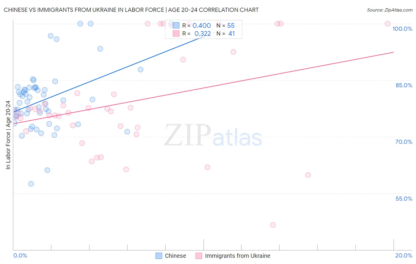 Chinese vs Immigrants from Ukraine In Labor Force | Age 20-24