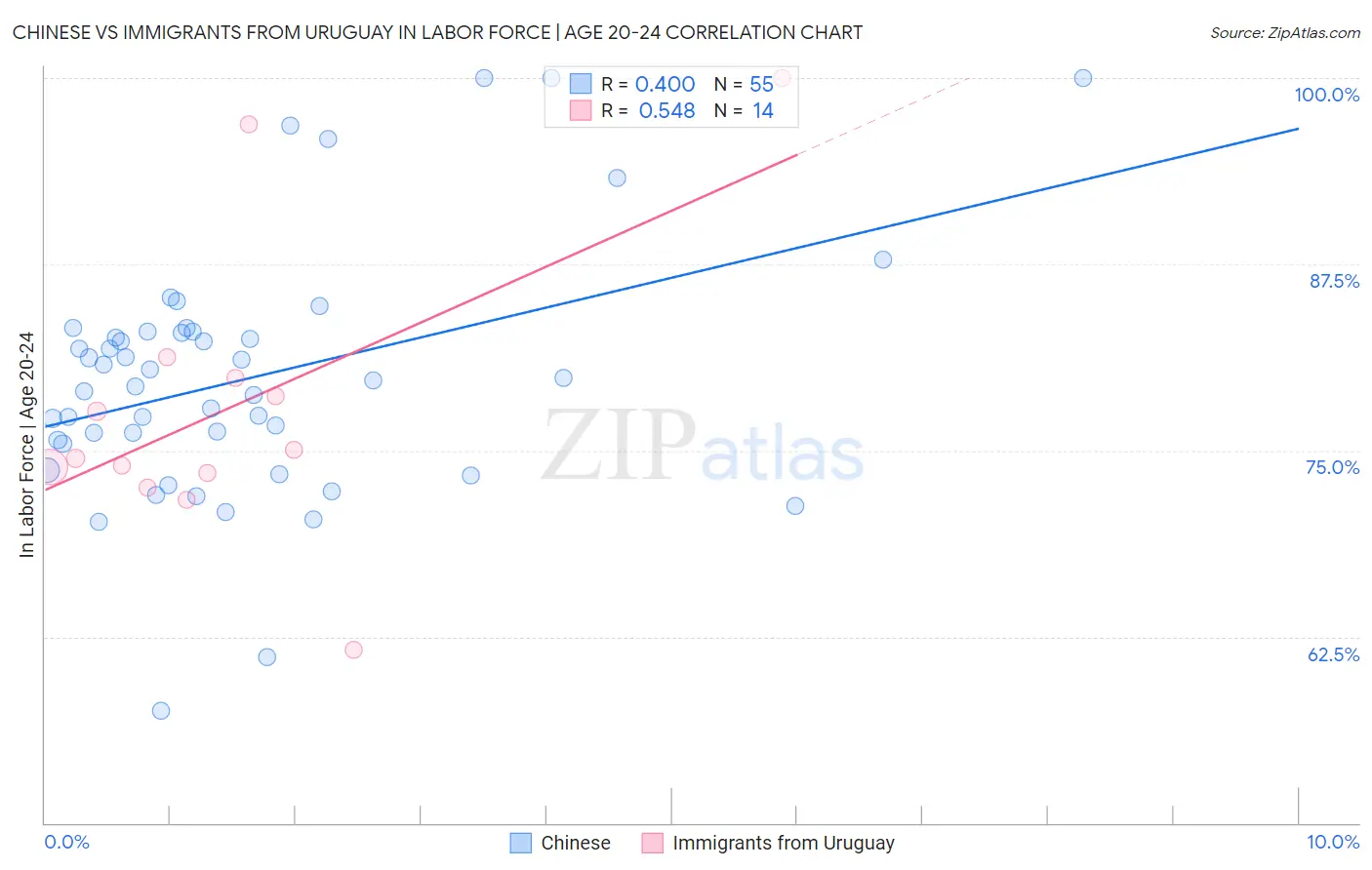 Chinese vs Immigrants from Uruguay In Labor Force | Age 20-24