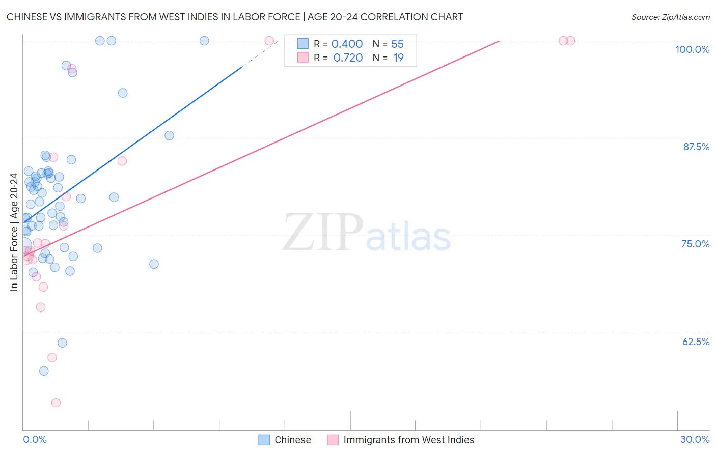 Chinese vs Immigrants from West Indies In Labor Force | Age 20-24