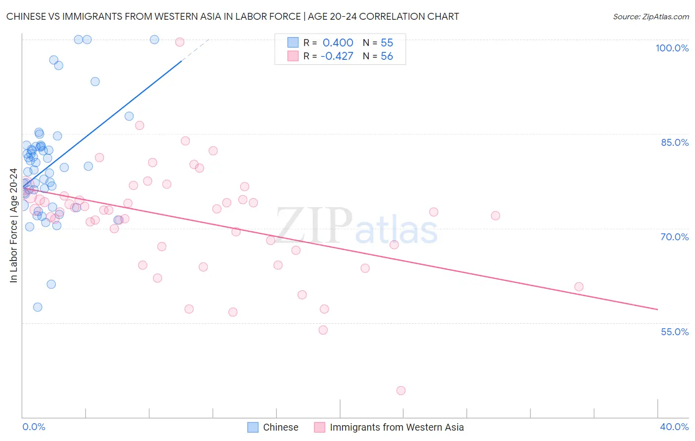 Chinese vs Immigrants from Western Asia In Labor Force | Age 20-24