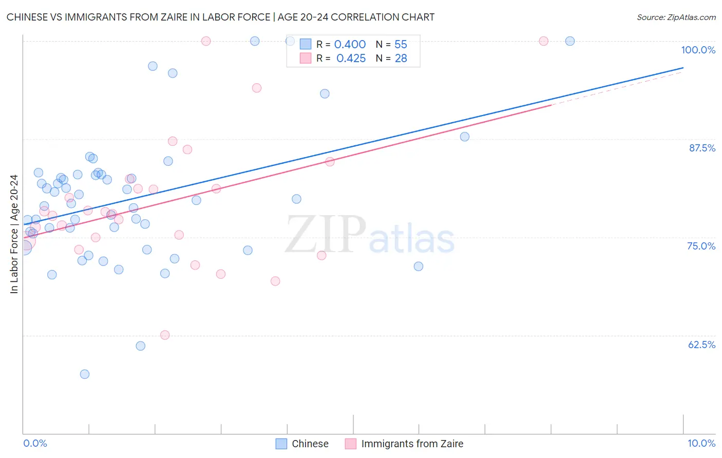 Chinese vs Immigrants from Zaire In Labor Force | Age 20-24