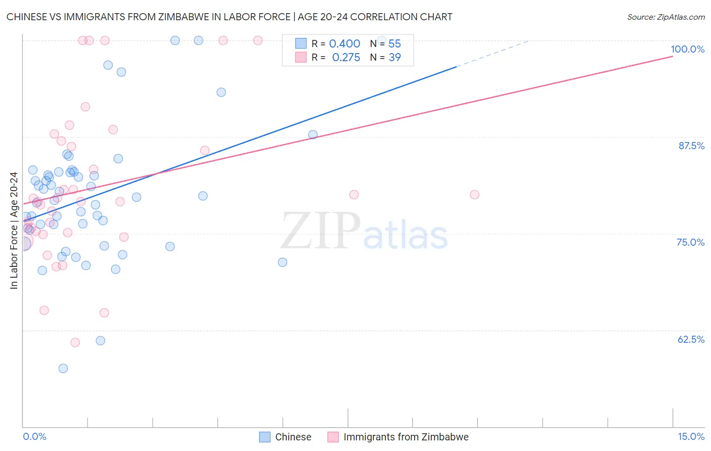 Chinese vs Immigrants from Zimbabwe In Labor Force | Age 20-24