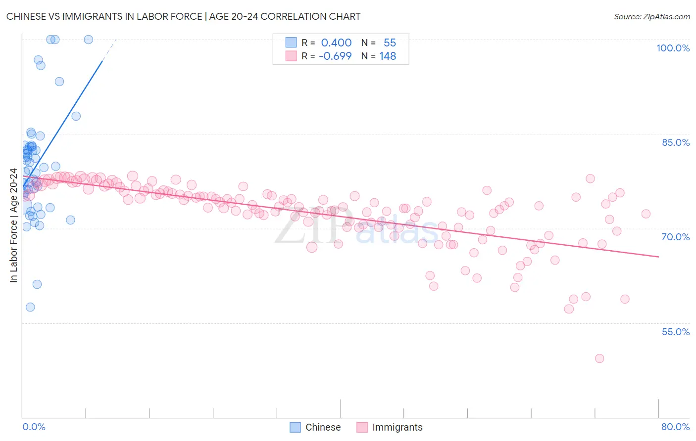 Chinese vs Immigrants In Labor Force | Age 20-24