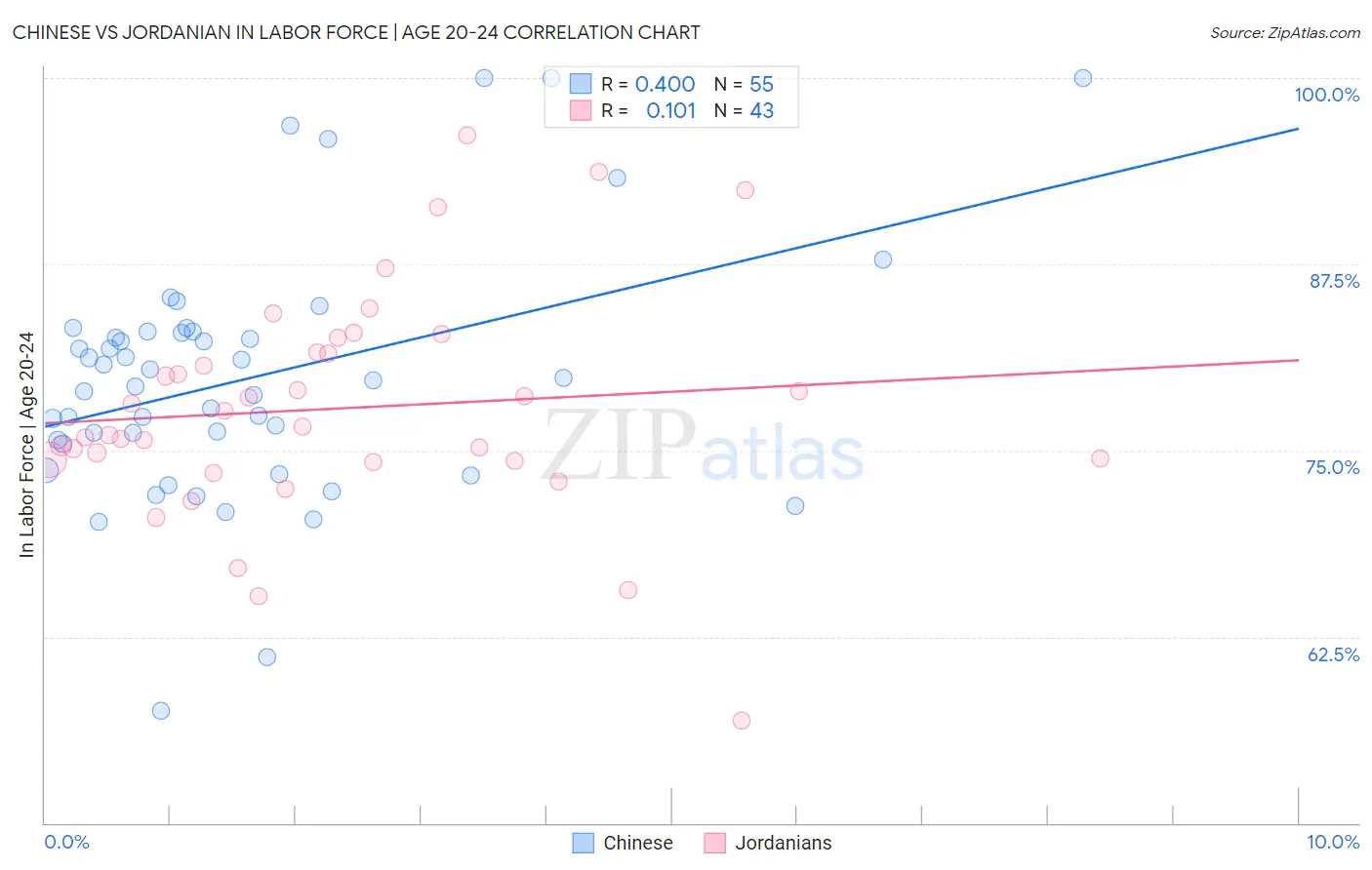 Chinese vs Jordanian In Labor Force | Age 20-24