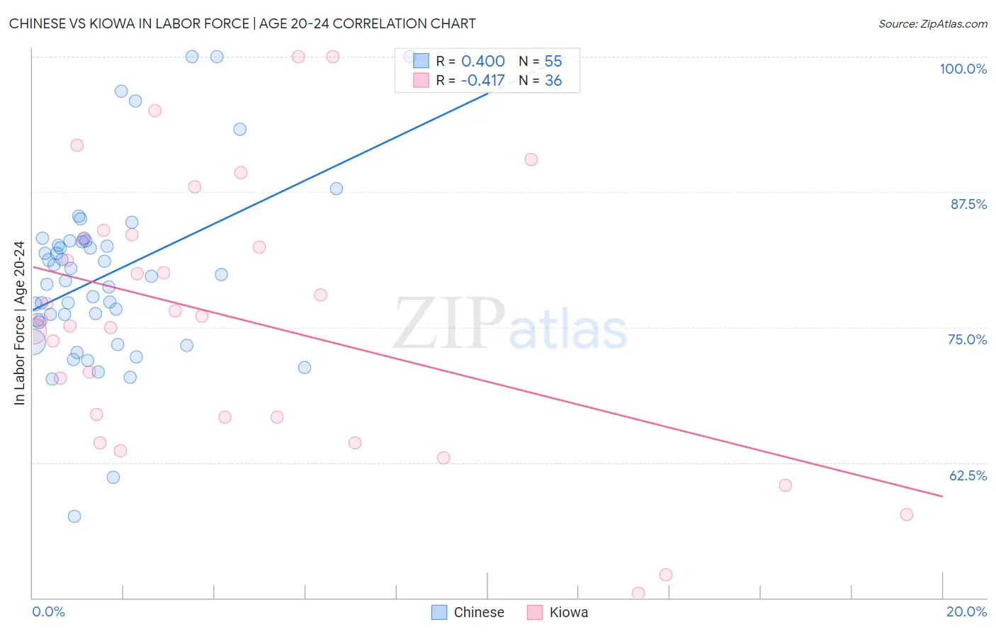 Chinese vs Kiowa In Labor Force | Age 20-24