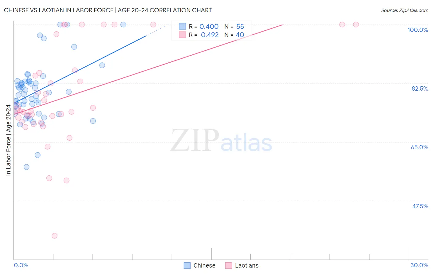 Chinese vs Laotian In Labor Force | Age 20-24