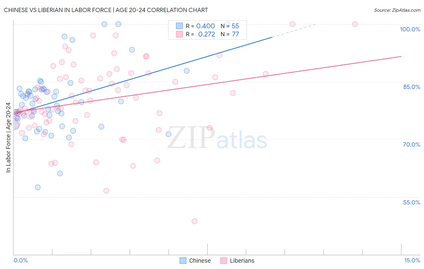 Chinese vs Liberian In Labor Force | Age 20-24