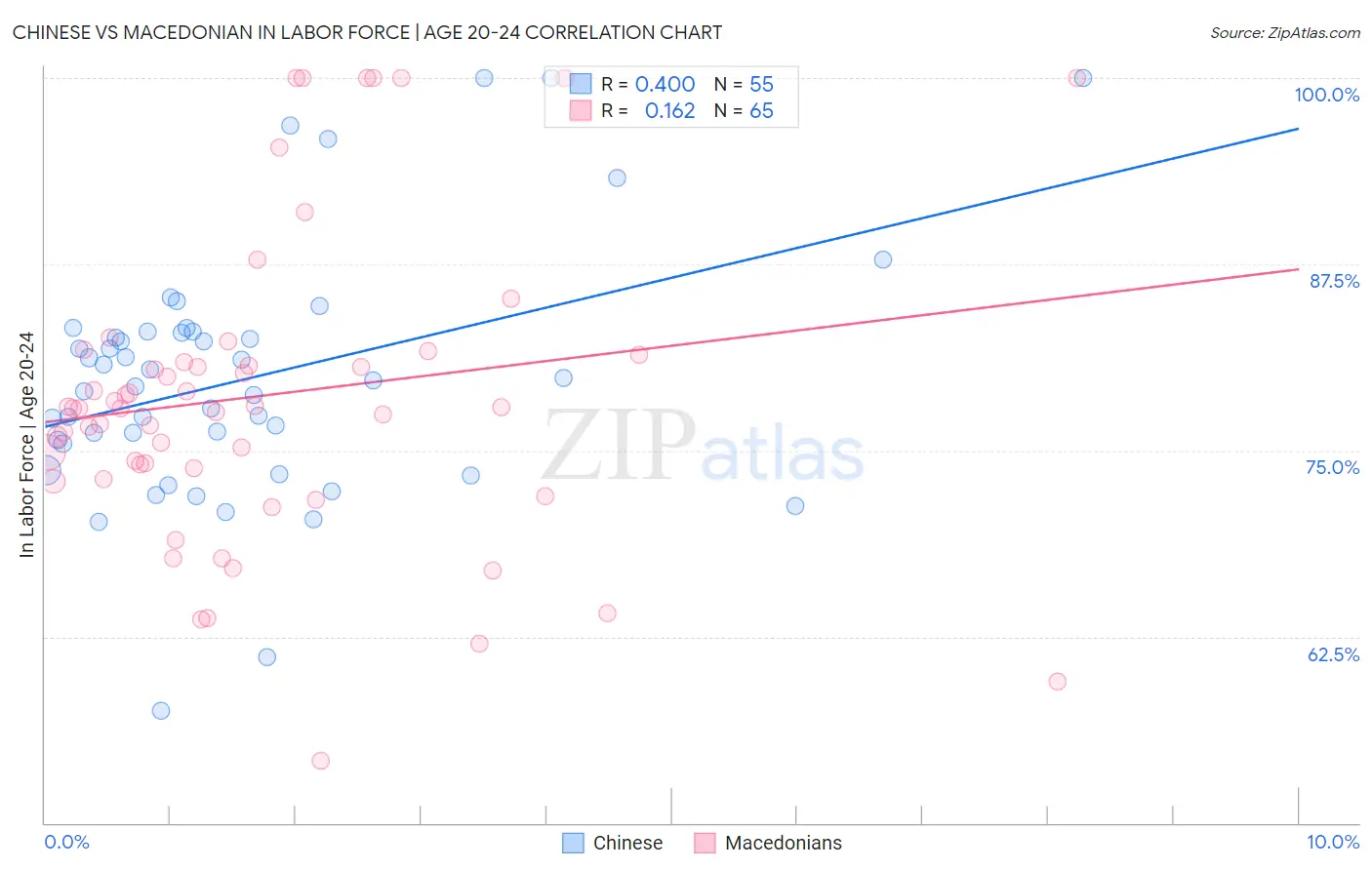 Chinese vs Macedonian In Labor Force | Age 20-24