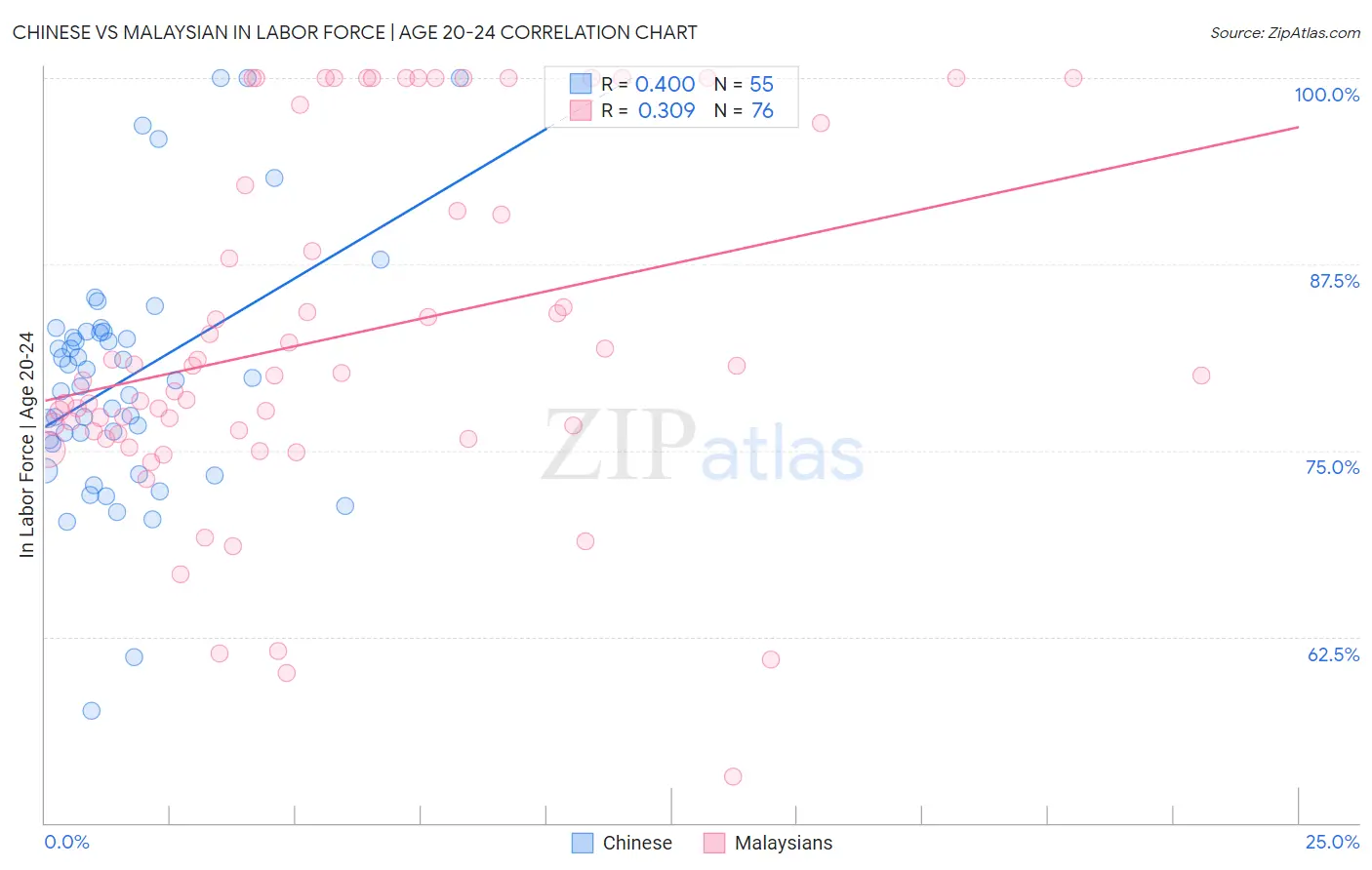 Chinese vs Malaysian In Labor Force | Age 20-24