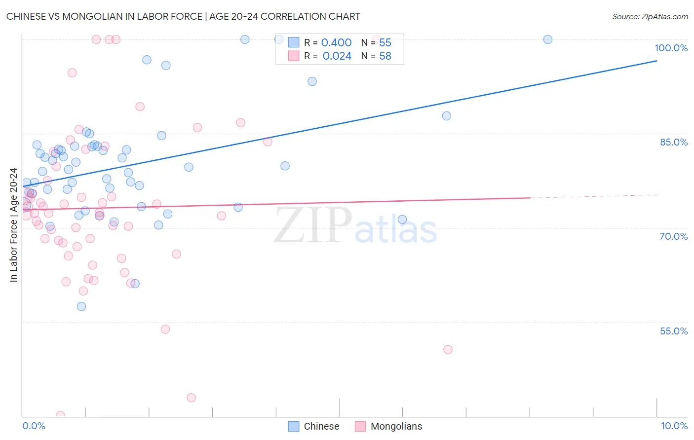 Chinese vs Mongolian In Labor Force | Age 20-24