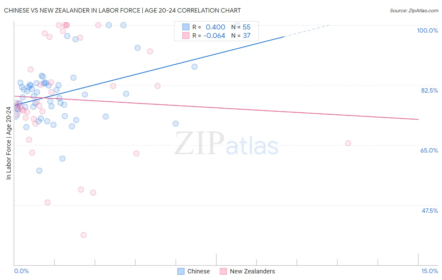 Chinese vs New Zealander In Labor Force | Age 20-24