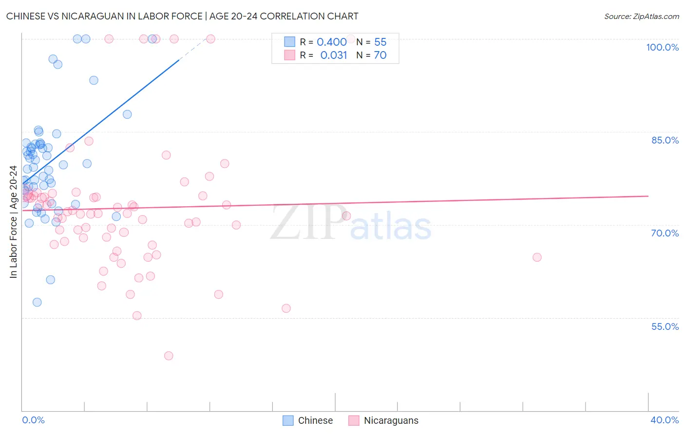 Chinese vs Nicaraguan In Labor Force | Age 20-24