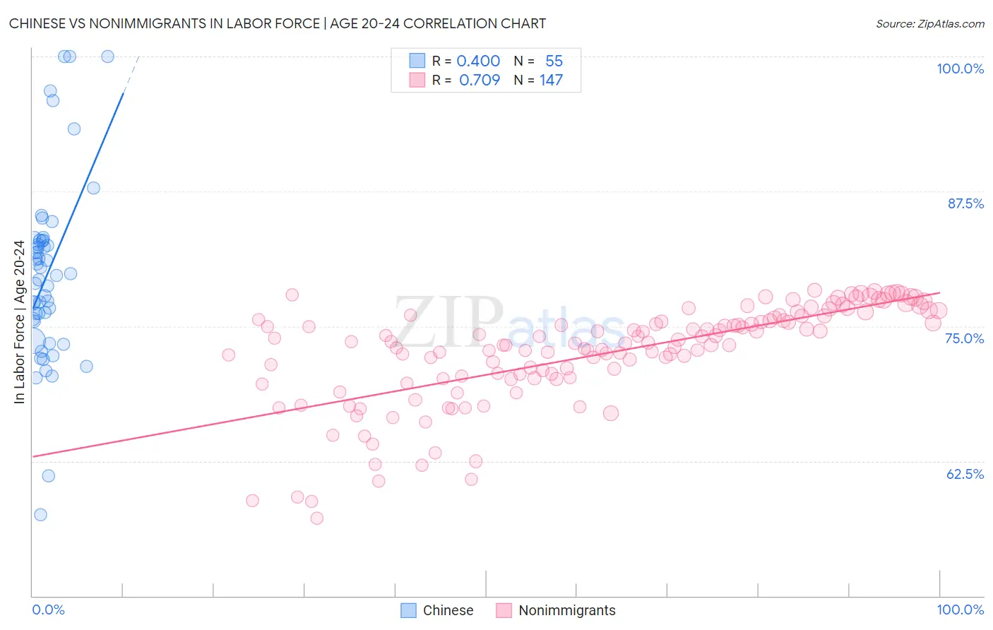 Chinese vs Nonimmigrants In Labor Force | Age 20-24