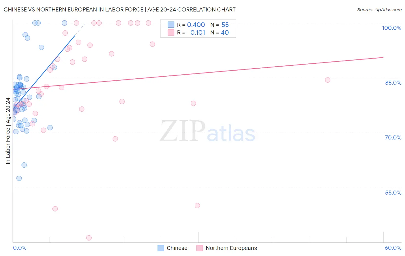 Chinese vs Northern European In Labor Force | Age 20-24