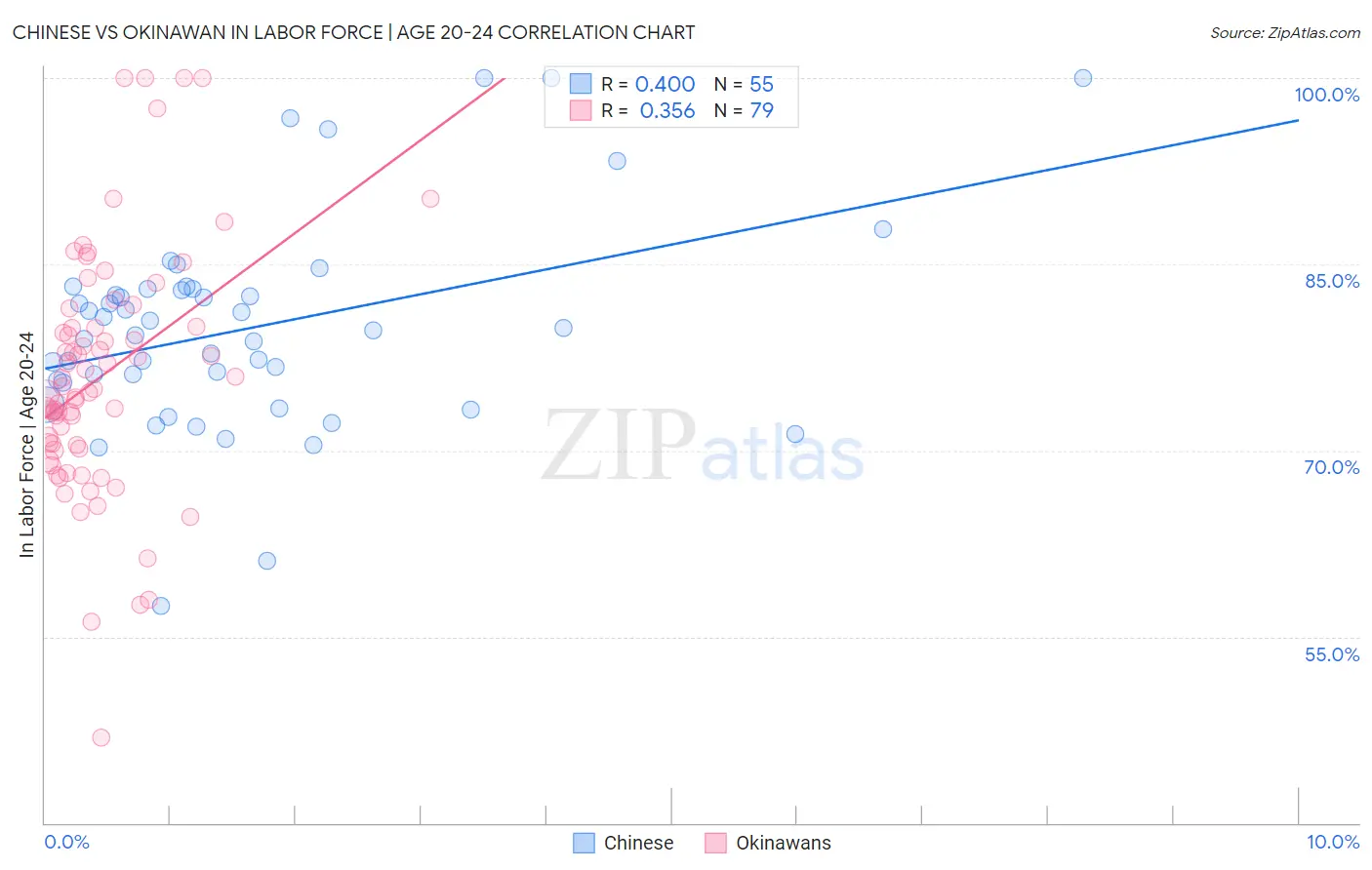 Chinese vs Okinawan In Labor Force | Age 20-24