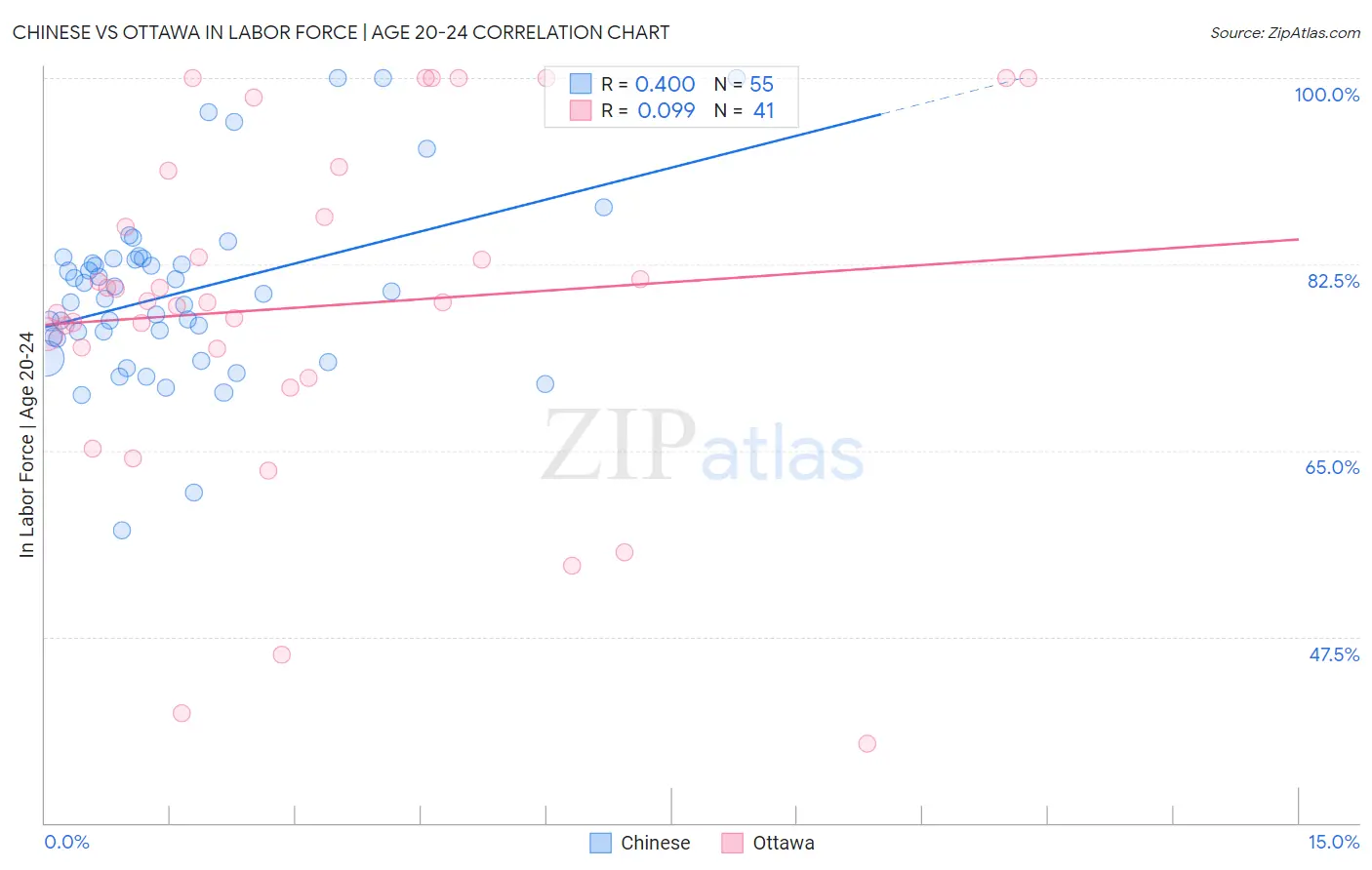 Chinese vs Ottawa In Labor Force | Age 20-24