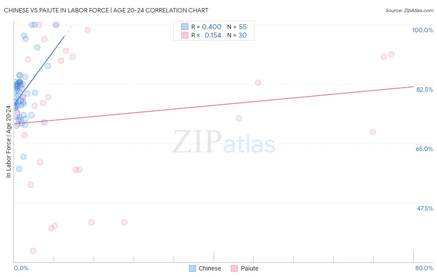 Chinese vs Paiute In Labor Force | Age 20-24