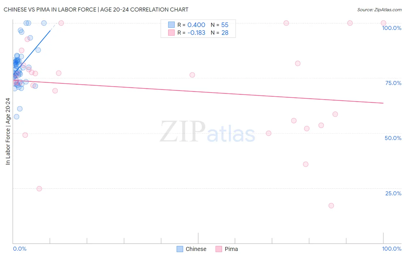 Chinese vs Pima In Labor Force | Age 20-24