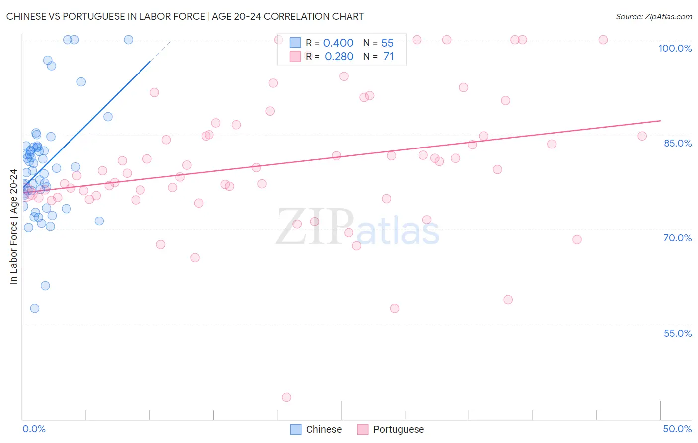 Chinese vs Portuguese In Labor Force | Age 20-24
