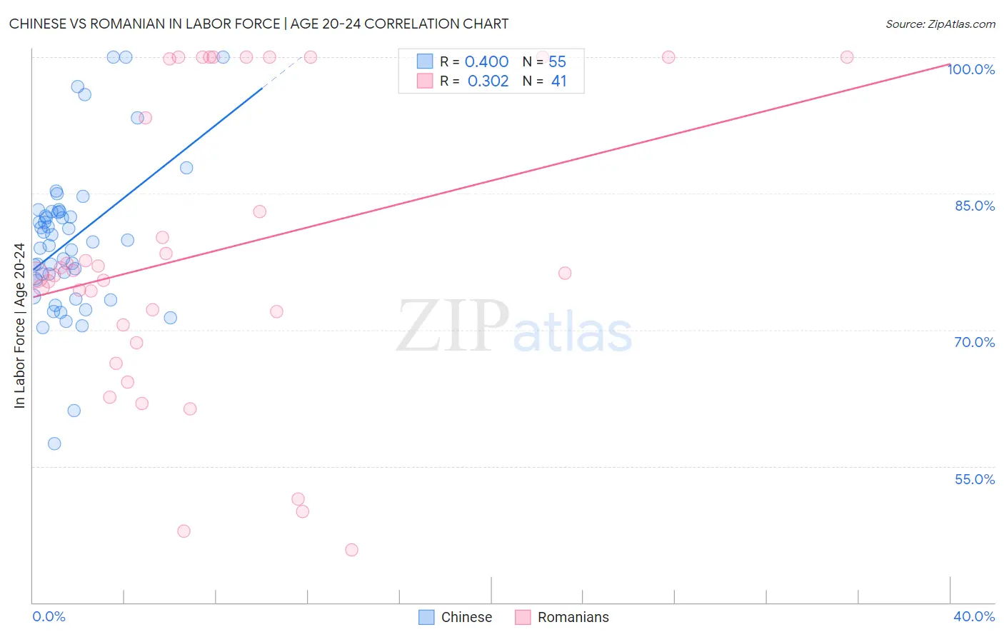 Chinese vs Romanian In Labor Force | Age 20-24