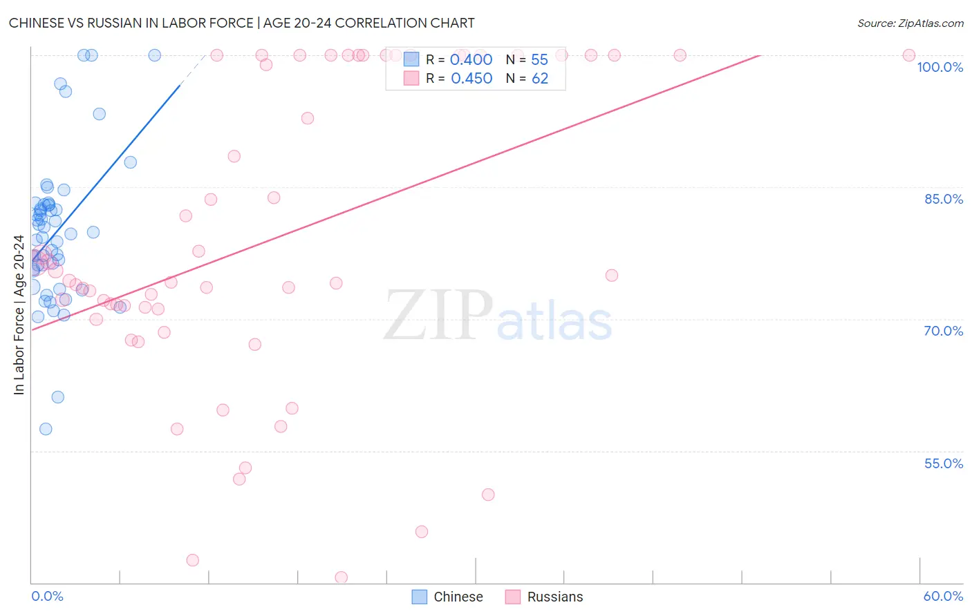 Chinese vs Russian In Labor Force | Age 20-24