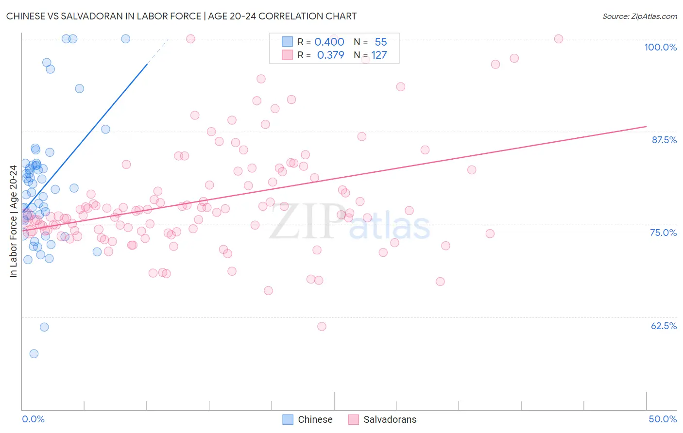 Chinese vs Salvadoran In Labor Force | Age 20-24
