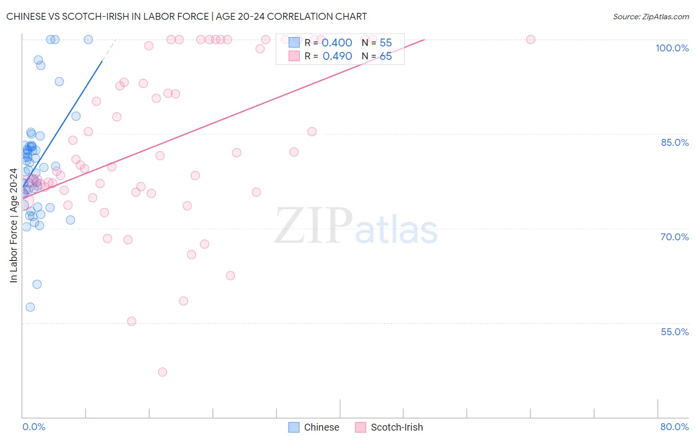 Chinese vs Scotch-Irish In Labor Force | Age 20-24
