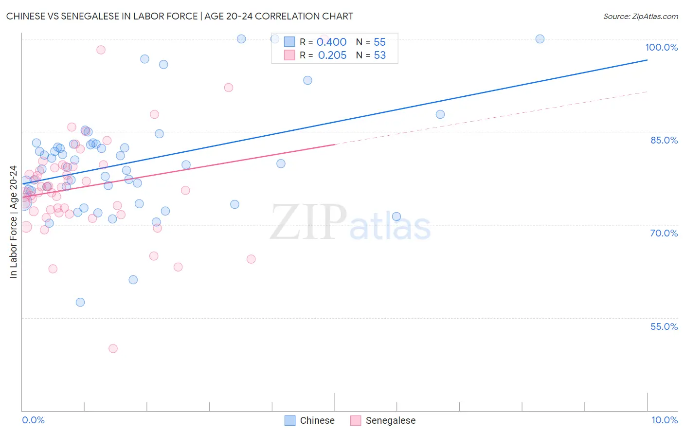 Chinese vs Senegalese In Labor Force | Age 20-24