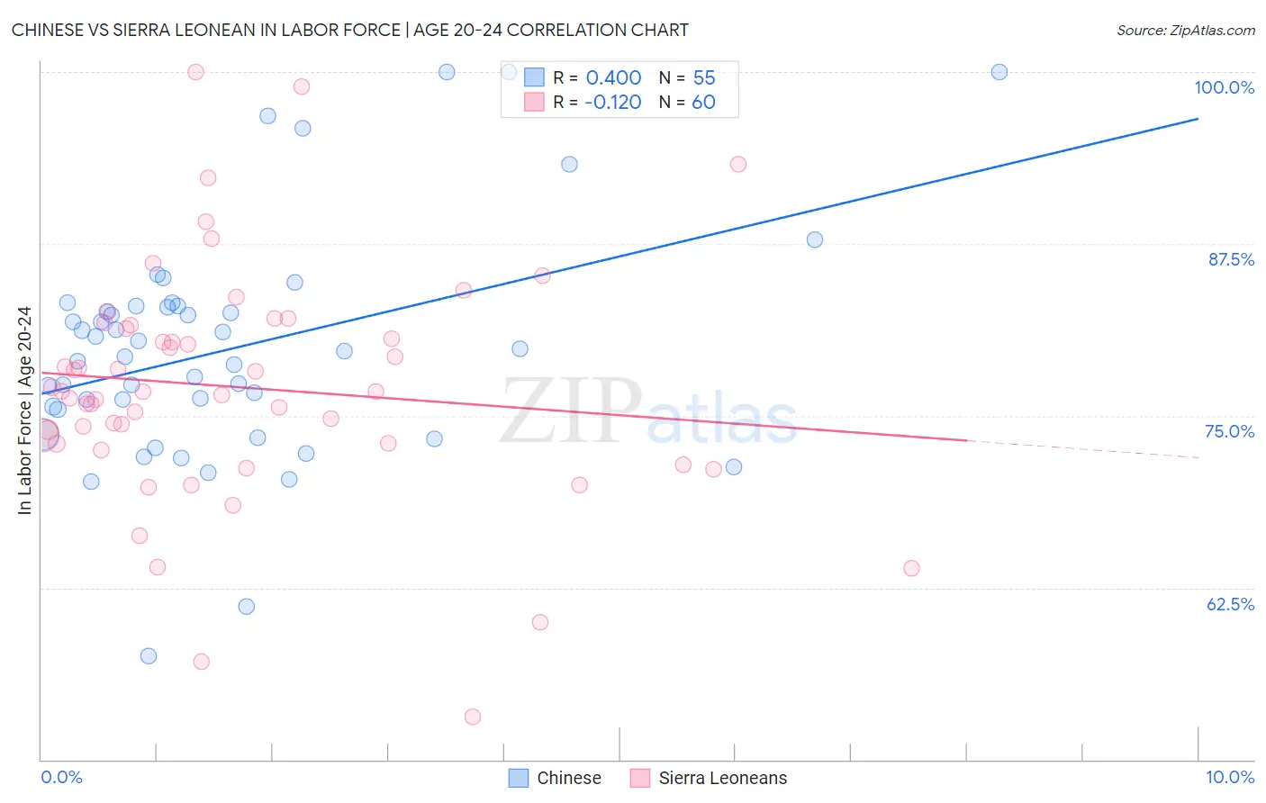 Chinese vs Sierra Leonean In Labor Force | Age 20-24