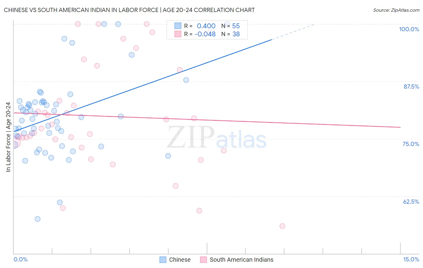 Chinese vs South American Indian In Labor Force | Age 20-24