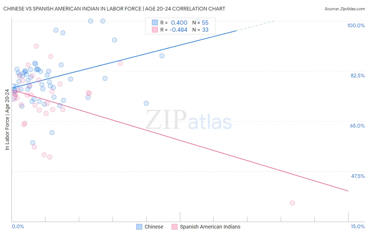 Chinese vs Spanish American Indian In Labor Force | Age 20-24