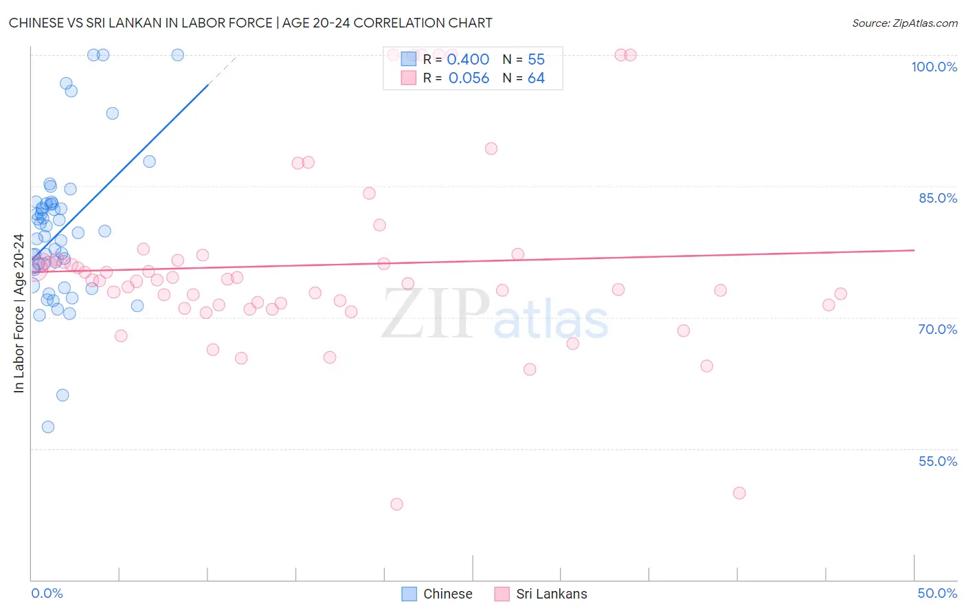 Chinese vs Sri Lankan In Labor Force | Age 20-24