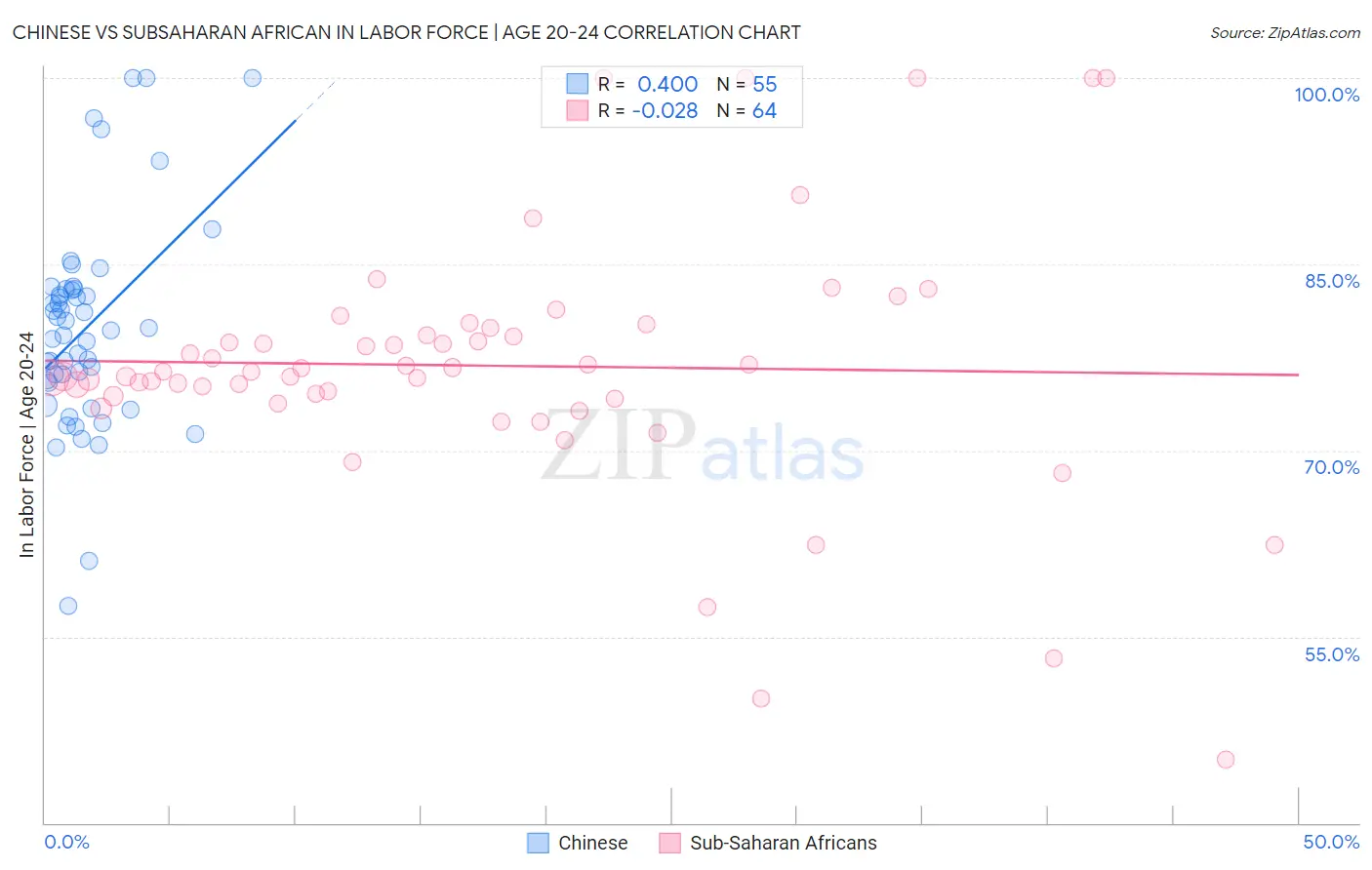 Chinese vs Subsaharan African In Labor Force | Age 20-24