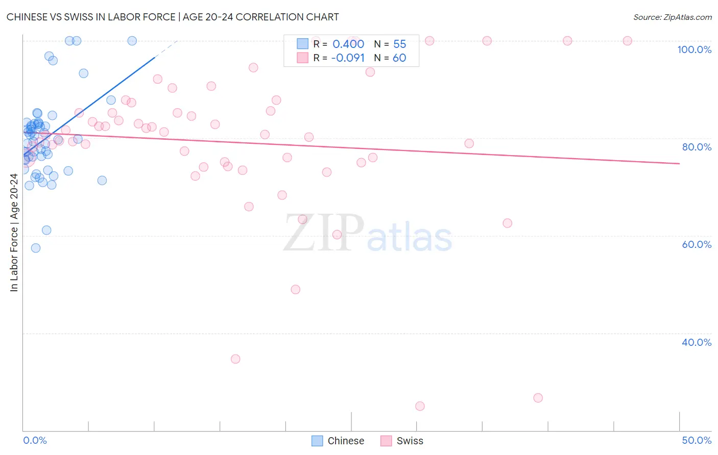 Chinese vs Swiss In Labor Force | Age 20-24