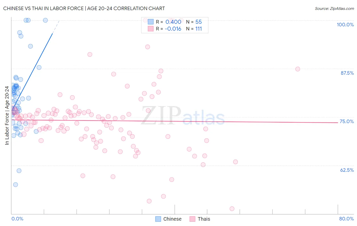 Chinese vs Thai In Labor Force | Age 20-24