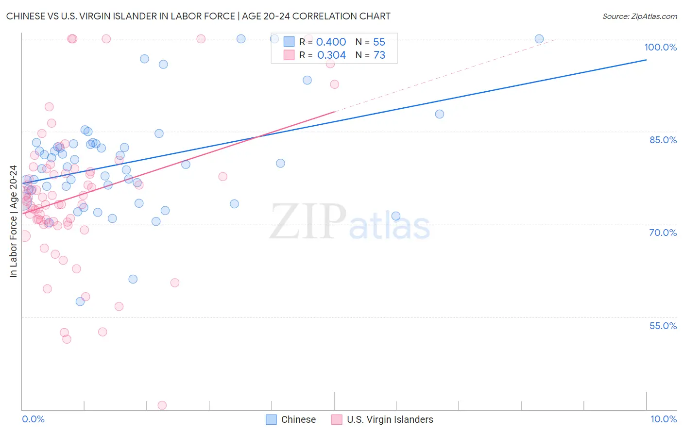 Chinese vs U.S. Virgin Islander In Labor Force | Age 20-24
