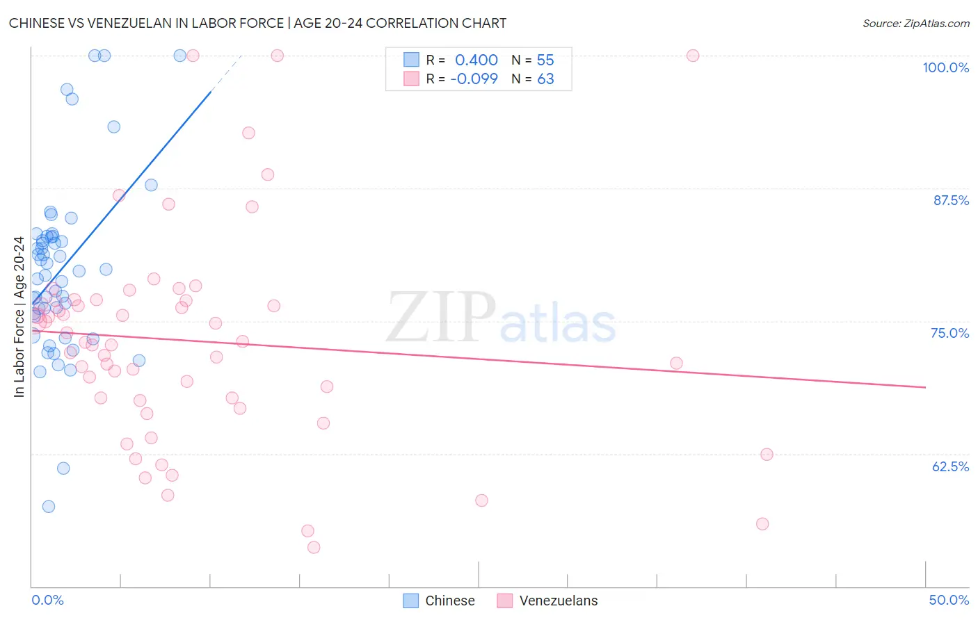 Chinese vs Venezuelan In Labor Force | Age 20-24