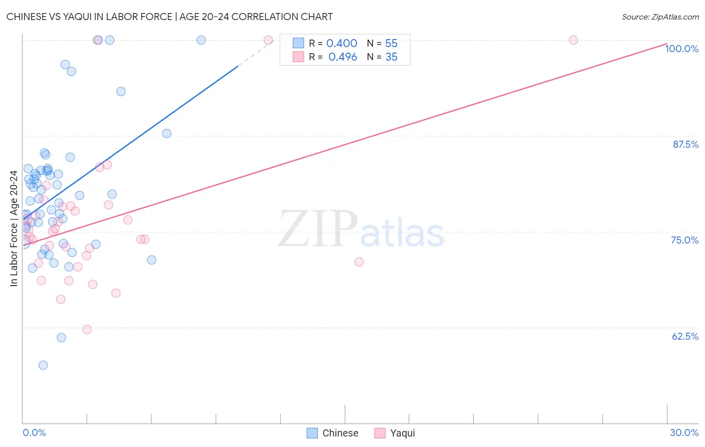 Chinese vs Yaqui In Labor Force | Age 20-24