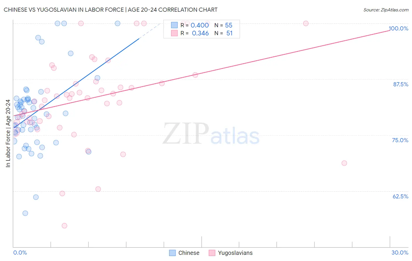 Chinese vs Yugoslavian In Labor Force | Age 20-24