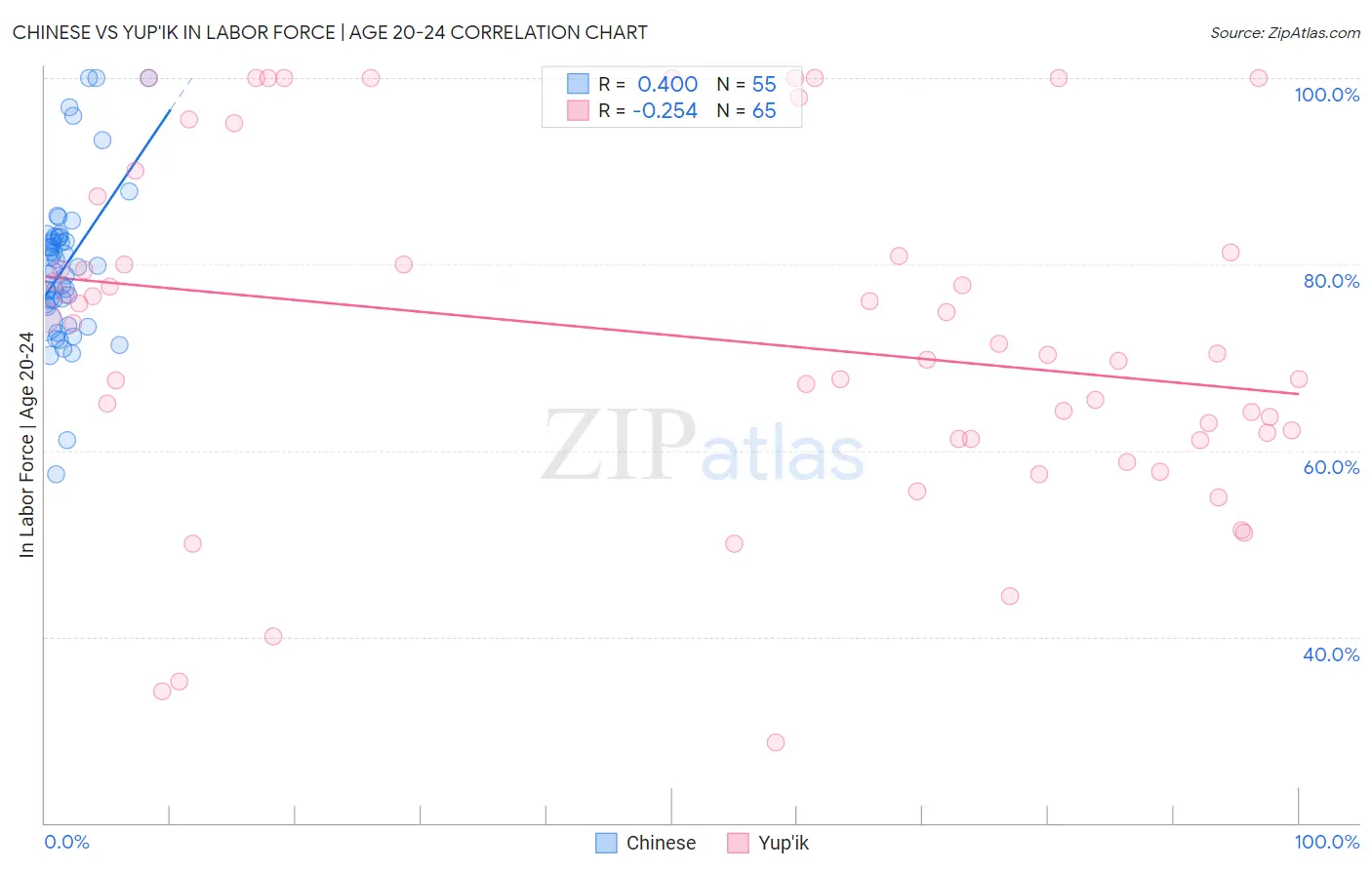 Chinese vs Yup'ik In Labor Force | Age 20-24