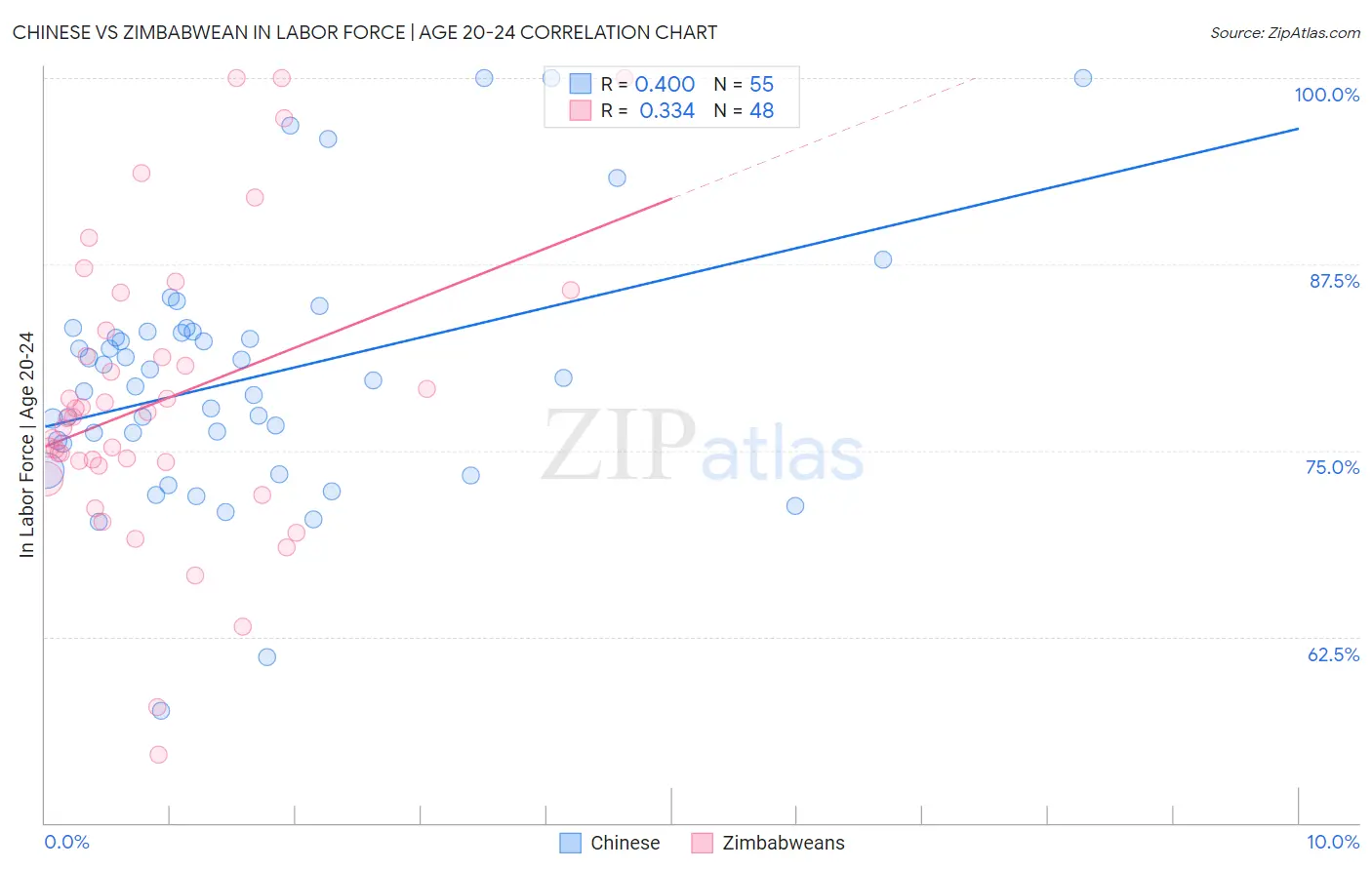 Chinese vs Zimbabwean In Labor Force | Age 20-24