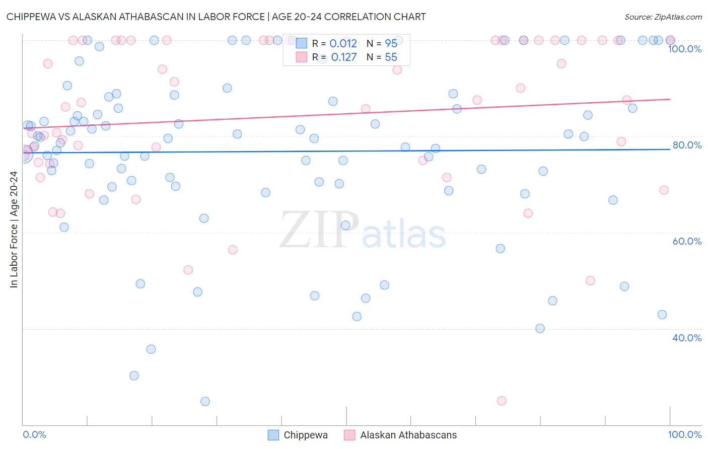 Chippewa vs Alaskan Athabascan In Labor Force | Age 20-24