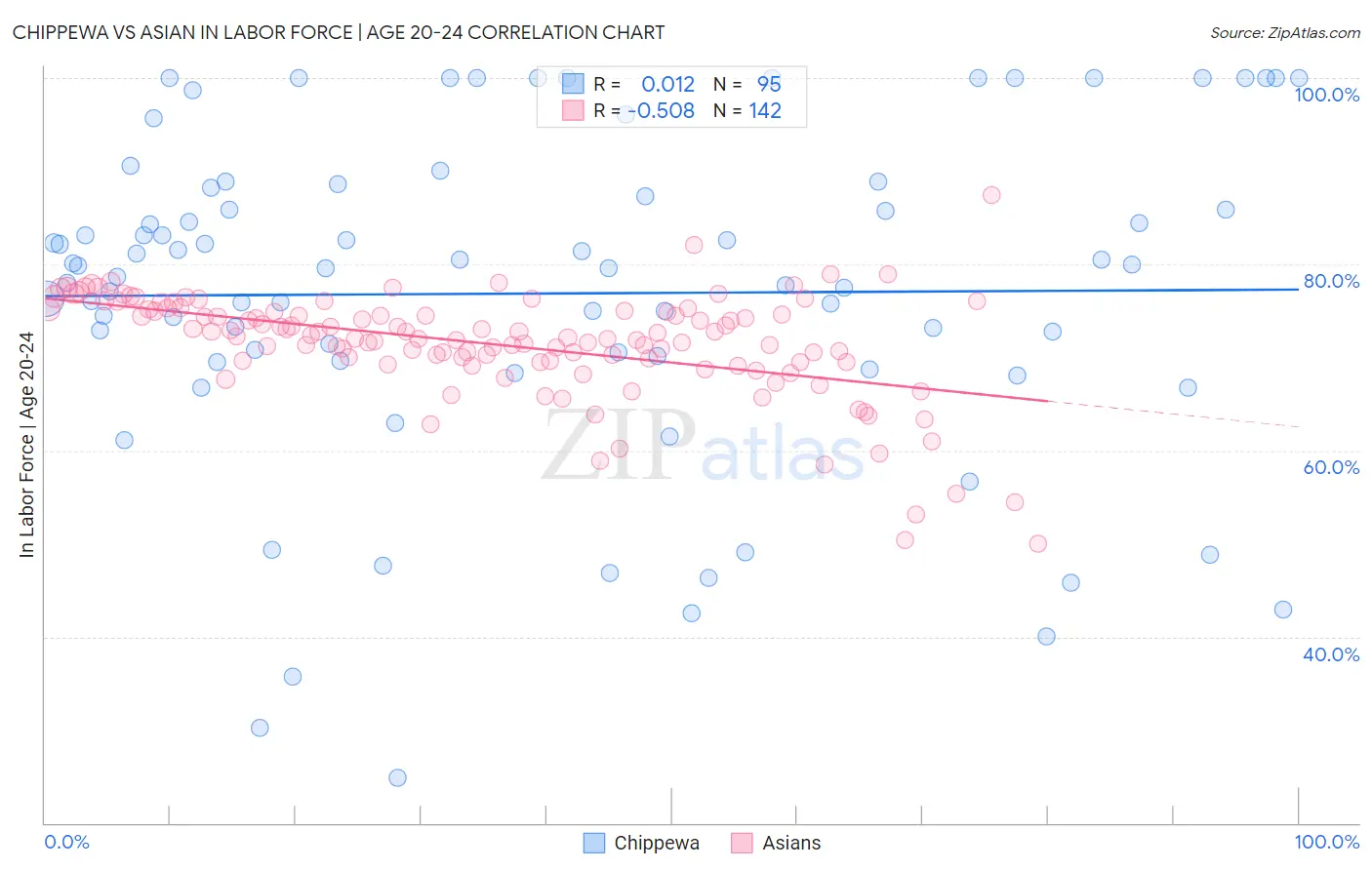 Chippewa vs Asian In Labor Force | Age 20-24